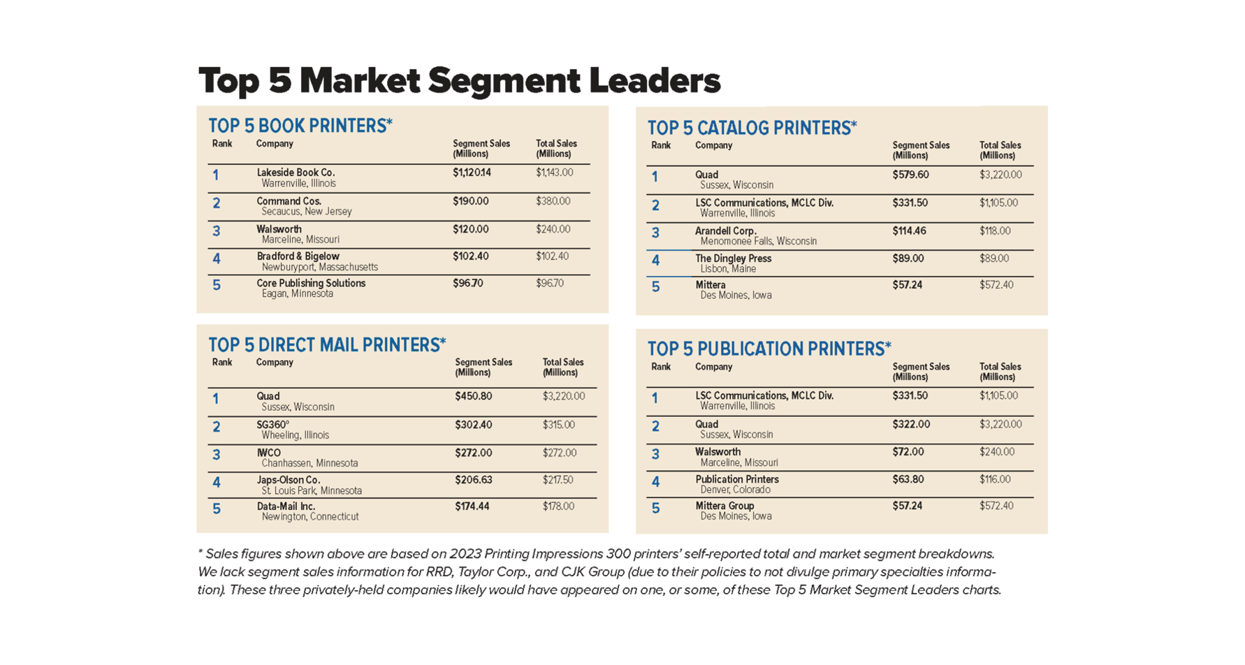 2023-printing-impressions-300-ranking-of-largest-printers-pressroom